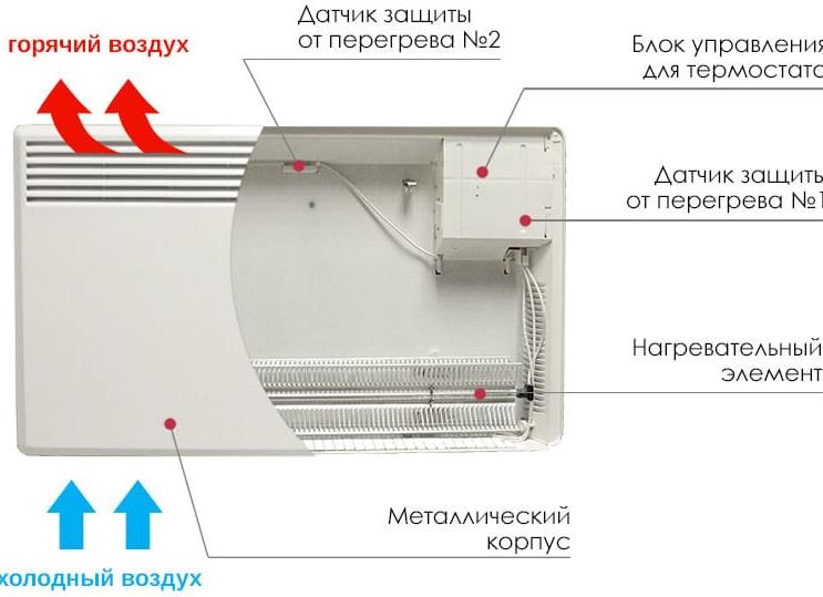 Конвектор как работает