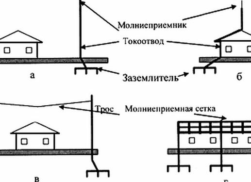 Молниеотвод в частном доме своими руками