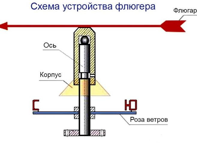 Флюгер своими руками