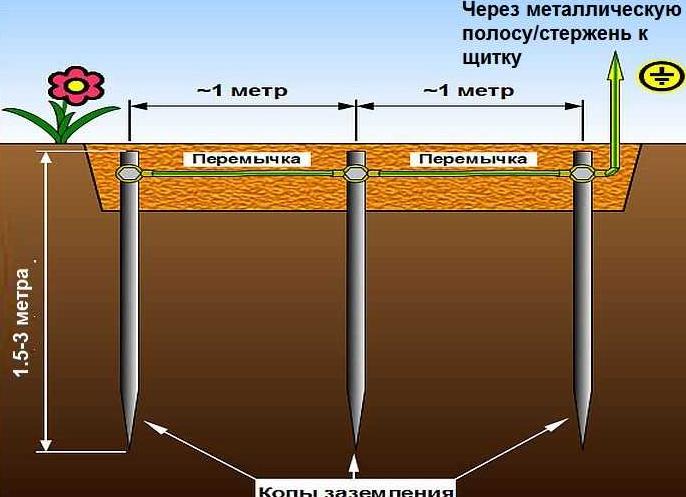 Заземление в частном доме