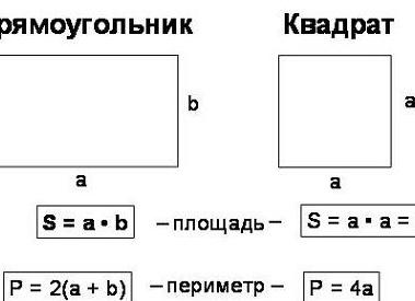 Как рассчитать площадь комнаты по стенам
