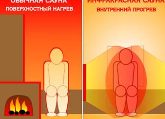 Инфракрасная сауна для чего?