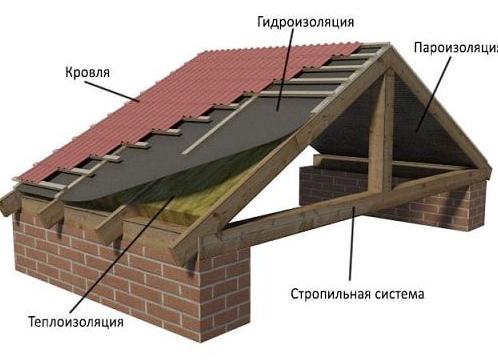 Как накрыть крышу