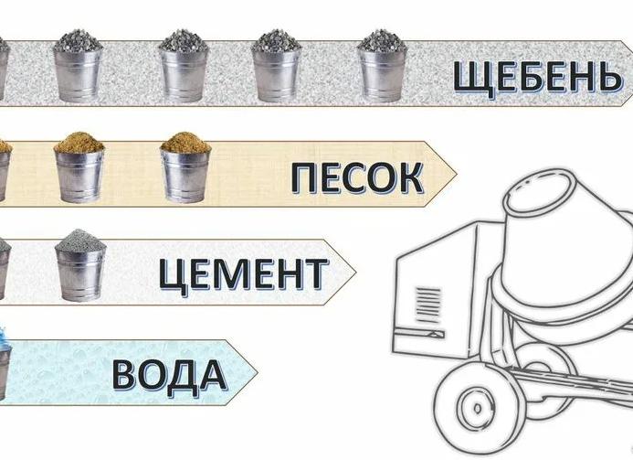 Цемент с песком пропорции