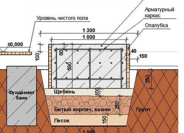 Фундамент для кирпичной бани Фундамент для кирпичной бани