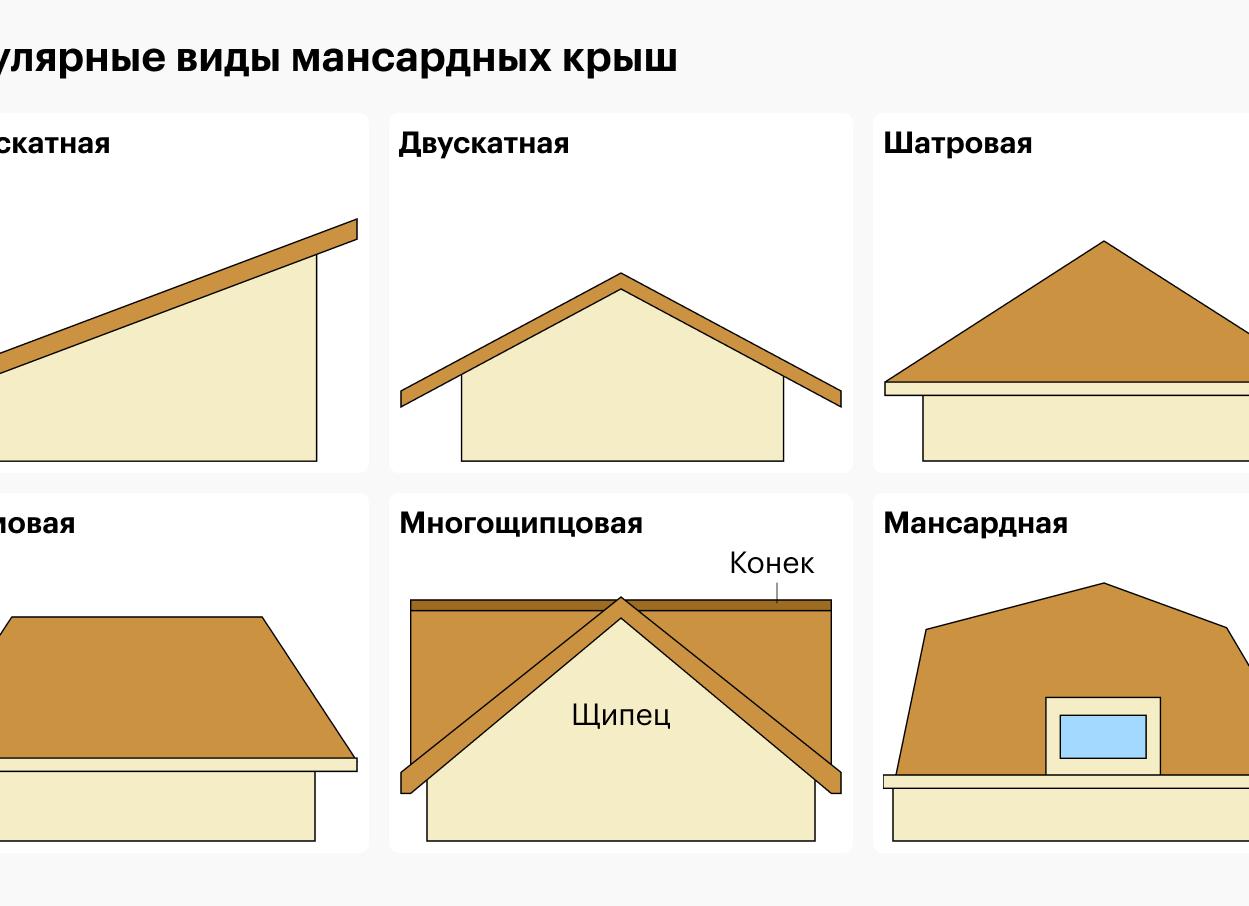 Мансарда дизайн фото крыша