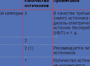 Категория надежности электроснабжения