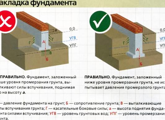 Глубина фундамента для двухэтажного дома