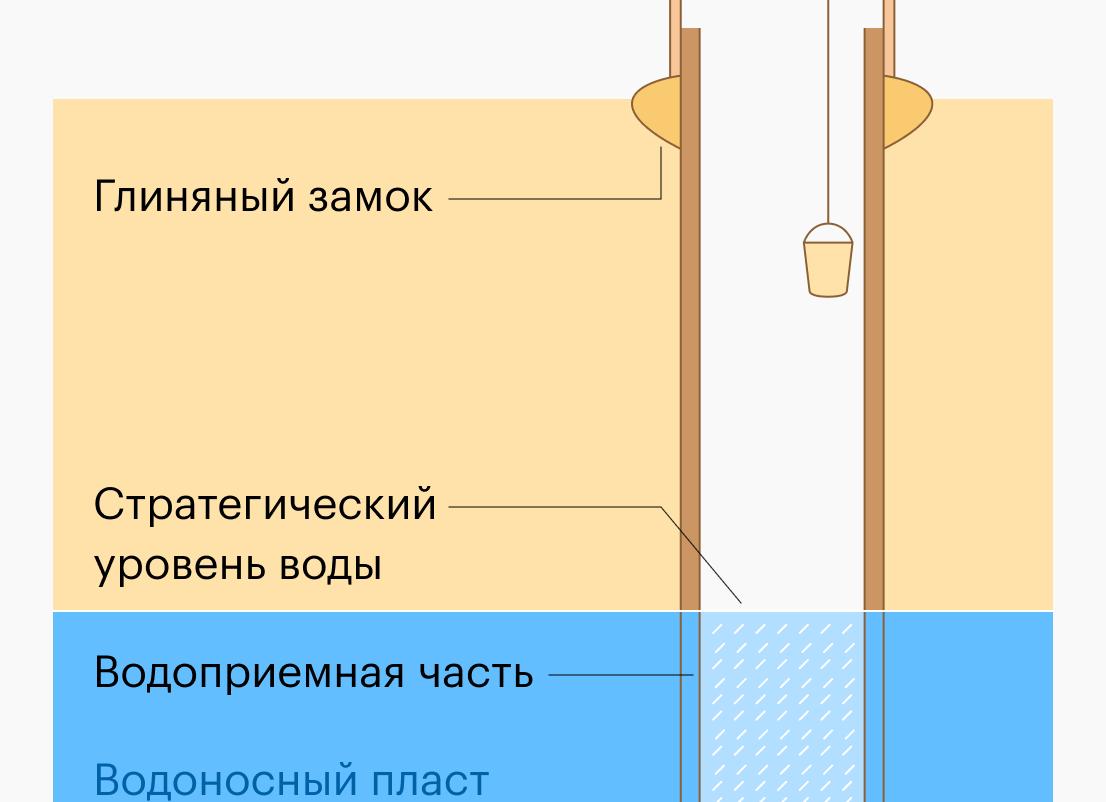 Как сделать колодец