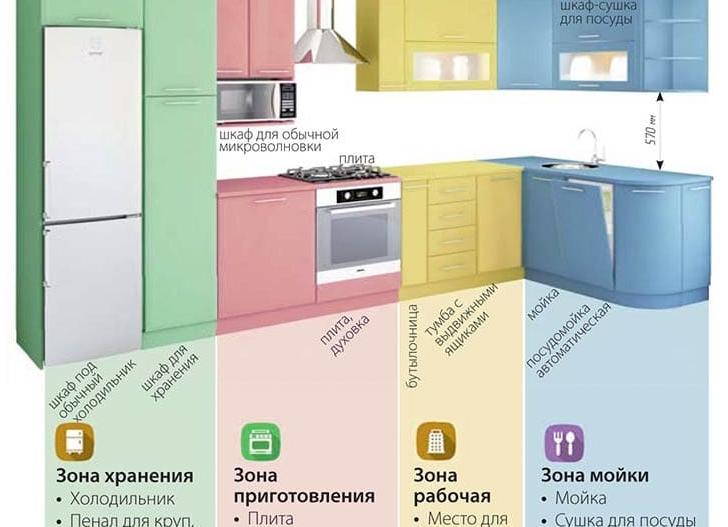 Как расставить кухню