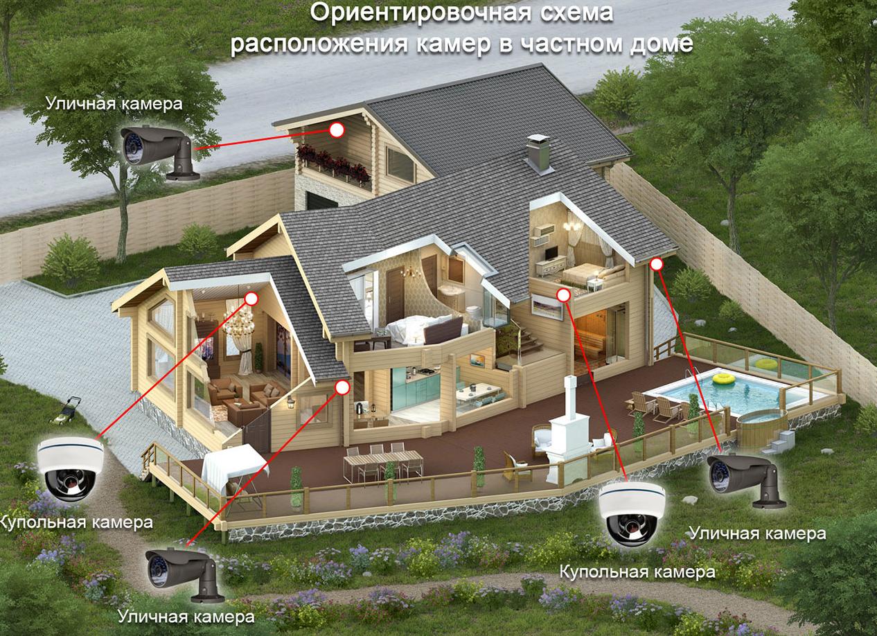 Видеонаблюдение для коттеджа