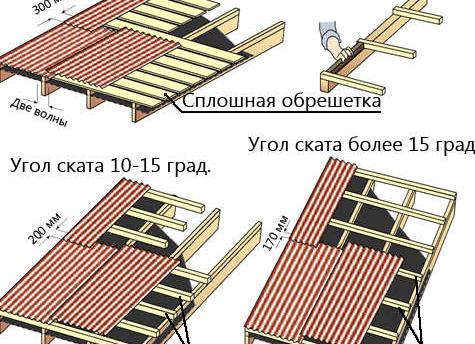 Как перекрыть крышу
