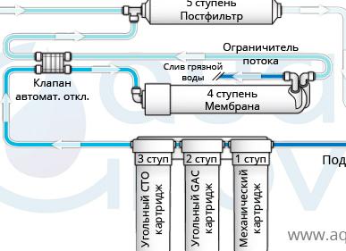 Что такое обратный осмос